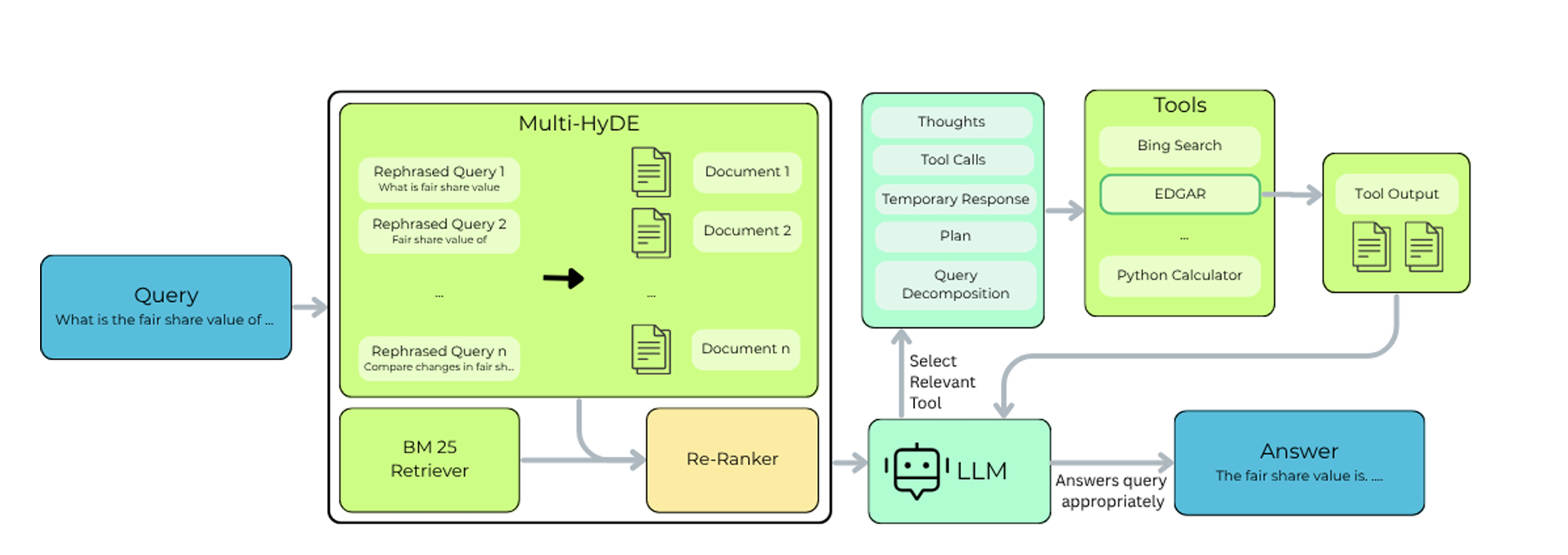 Agentic financial RAG with Multi-HyDE
